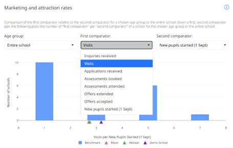 Bar graph displaying marketing and attraction rates, showing various categories like "Visits" and "New pupils started." Data contrasts inquiry types for an entire school. Vertical bars indicate numerical values.