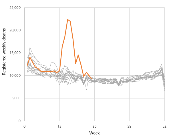 A line graph displays registered weekly deaths over 52 weeks. An orange line peaks significantly around week 13, surrounded by numerous gray lines reflecting lower, fluctuating death rates.