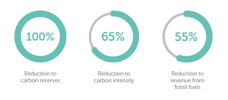Three circular progress indicators display percentages related to environmental reductions: 100% for carbon reserves, 65% for carbon intensity, and 55% for revenue from fossil fuels, all set against a clean background.