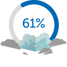 A circular progress indicator shows 61% completion. Below, light blue and gray cloud-like shapes suggest a rising or emerging effect, creating a sense of movement or progress.