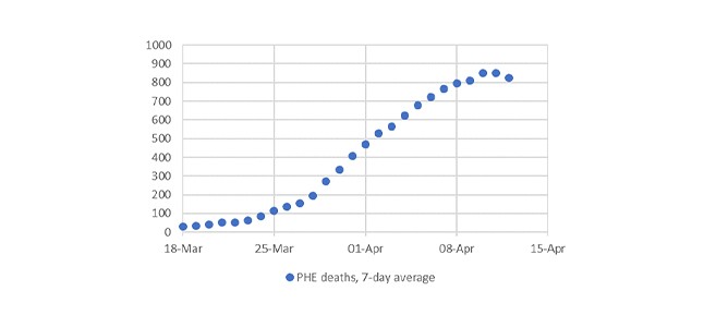 A line graph displays the trend of Public Health England (PHE) deaths over time from March 18 to April 15, showing an upward trajectory with a gradual increase in the 7-day average.