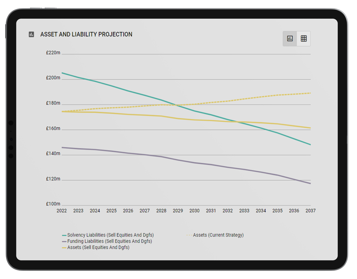Line graph displaying asset and liability projections from 2022 to 2037. The lines represent solvency liabilities, funding liabilities, and assets, with varying colors illustrating each category's trend over time.