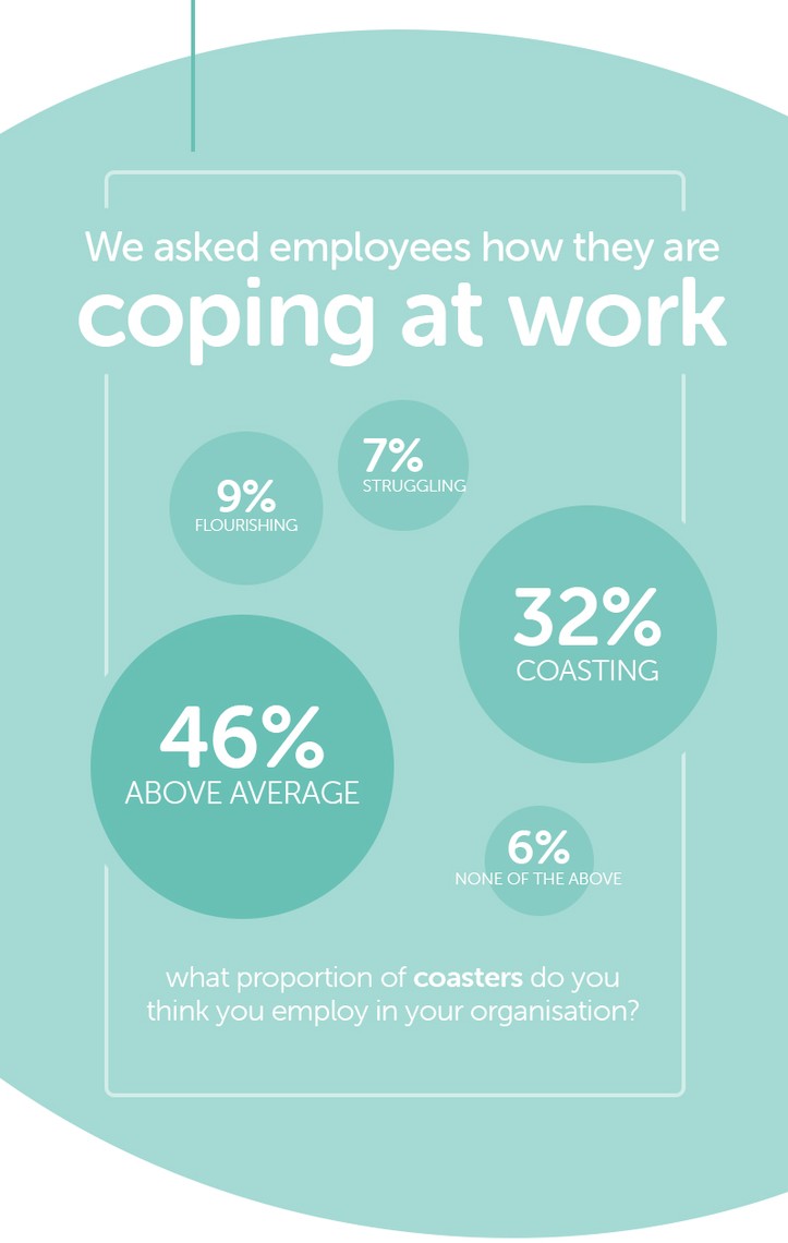 A circular infographic displays statistics on employee coping levels at work, showing percentages for "Flourishing," "Struggling," "Above Average," "Coasting," and "None of the Above," with a question at the bottom about coasters in organizations.