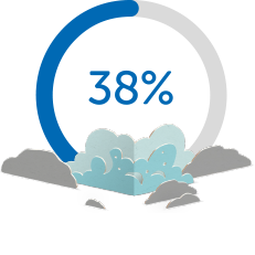 A circular progress gauge displays 38% filled, surrounded by stylized clouds at the bottom, indicating a measurement in a visually simplistic and colorful design.