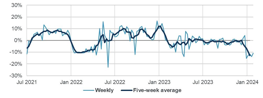 Line graphs display two data series: a light blue line for weekly values and a dark blue line for the five-week average, both fluctuating between -30% and +30% from July 2021 to January 2024.