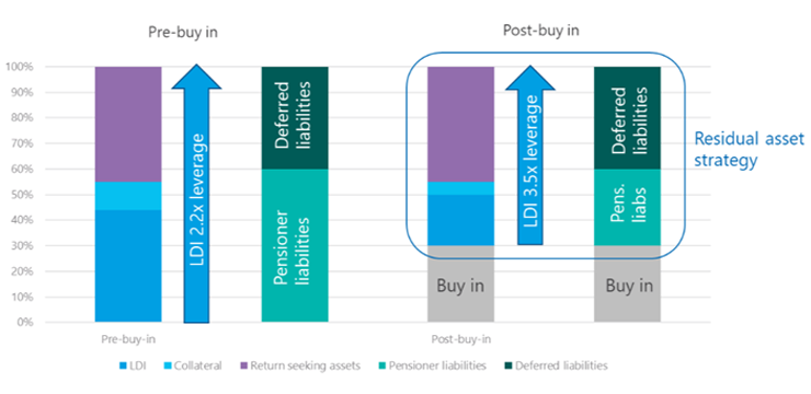 Bar charts display "Pre-buy in" and "Post-buy in" financial strategies. The left shows LDI with 2.2x leverage, while the right shows LDI with 3.5x leverage and includes a residual asset strategy.