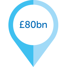A blue location pin shape displays the text “£80bn” in blue letters, indicating a significant monetary figure, typically used in financial or economic contexts.