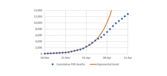 A graph displays cumulative public health emergency (PHE) deaths over time, with blue dots marking actual data points and an orange curve indicating an exponential trend, highlighting significant increases.