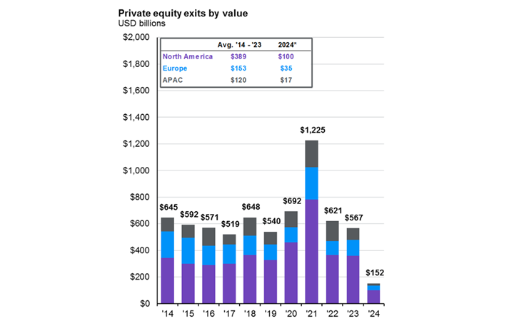 A bar graph displays annual private equity exits by value from 2014 to 2024 in USD billions, highlighting North America, Europe, and APAC, with notable peaks in 2020.