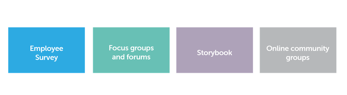 Four rectangular panels display text: "Employee Survey" in blue, "Focus groups and forums" in green, "Storybook" in purple, and "Online community groups" in gray, indicating areas of engagement or resources.
