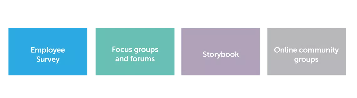 Four rectangular panels display text: "Employee Survey" in blue, "Focus groups and forums" in green, "Storybook" in purple, and "Online community groups" in gray, indicating areas of engagement or resources.