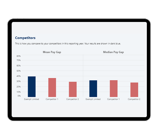 A digital tablet displays a bar graph comparing mean and median pay gaps for "Exemplars Limited" and two competitors. Bars are colored dark blue for Exemplars Limited and red for competitors, illustrating differences.