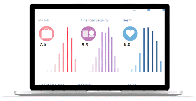 A laptop displays three vertical bar graphs representing ratings for "My Job" (7.5), "Financial Security" (5.9), and "Health" (6.0), with colorful icons and background metrics.