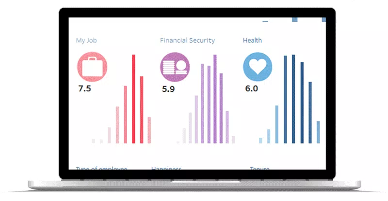 A laptop displays three vertical bar graphs representing ratings for "My Job" (7.5), "Financial Security" (5.9), and "Health" (6.0), with colorful icons and background metrics.