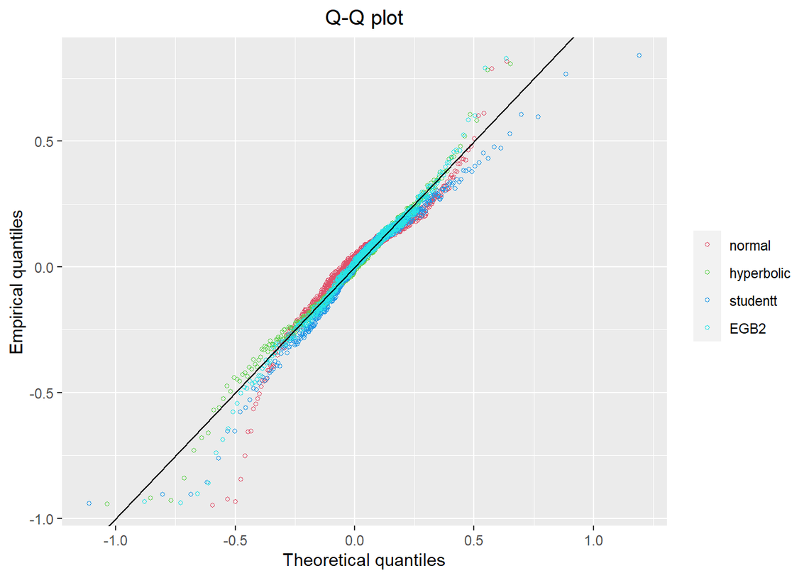 A Q-Q plot displays colored points representing empirical quantities against theoretical quantities. A black diagonal line indicates expected normal distribution, while labels identify distributions: normal, hyperbolic, studentt, and EGB2.