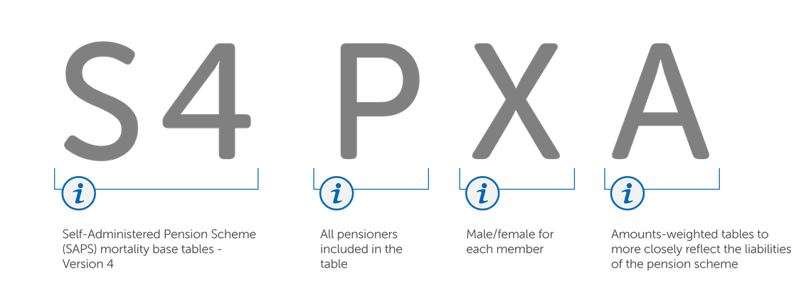 S4 PXA signifies self-administered pension scheme mortality tables. It includes information on all pensioners, distinguishing by male/female status, and notes amounts-weighted tables reflecting pension liabilities.
