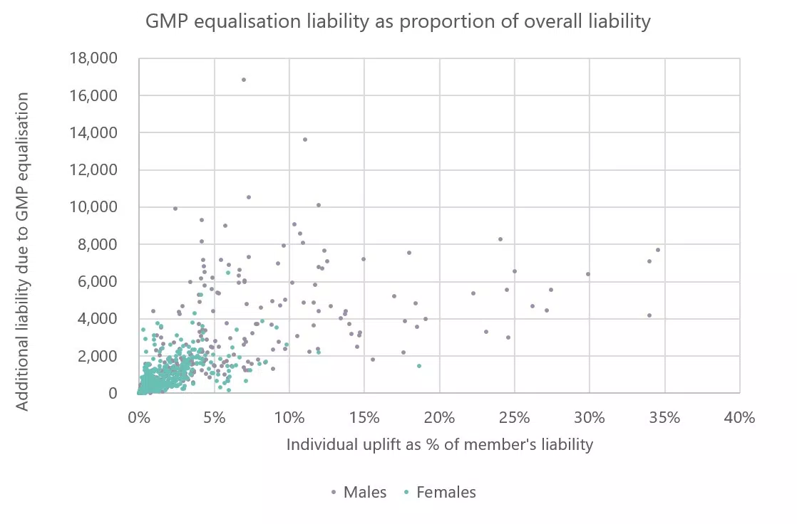 A scatter plot displays additional liability due to GMP equalization against individual uplift percentage, with male and female data points represented in gray and teal, respectively. The title indicates the analysis focus.