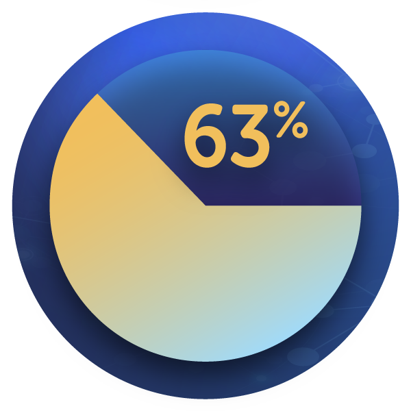 A circular progress chart displays a yellow section occupying 63% of the circle, indicating a quantitative measure. The background is a gradient of blue tones, enhancing the visual presentation.