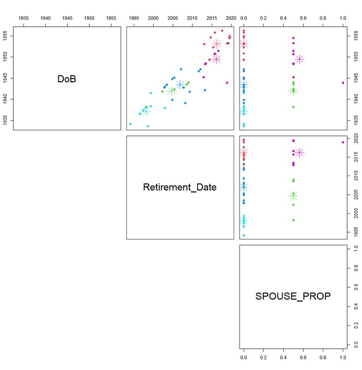 A scatterplot matrix displays multiple graphs showing relationships between variables. Each graph features colored points, with labeled axes indicating 'DoB,' 'Retirement_Date,' and 'SPOUSE_PROP.' The background is white.