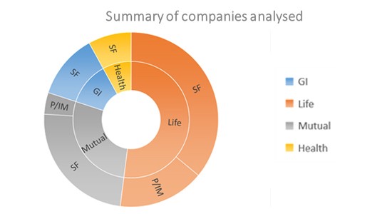 A circular chart displays segments labeled 'GI,' 'Life,' 'Mutual,' and 'Health,' indicating a summary of companies analyzed, with color coding for each category and a central empty circle.