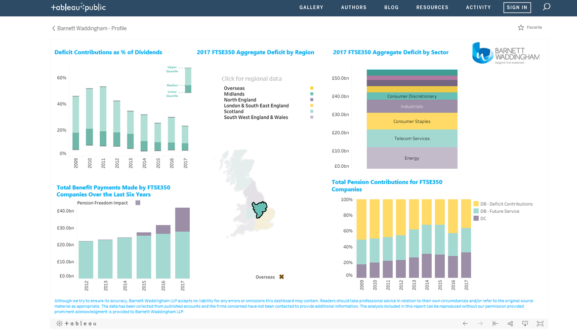 A financial dashboard displays charts and graphs illustrating pension contributions, deficits by region and sector, and total benefit payments over multiple years, with annotations and a company logo.