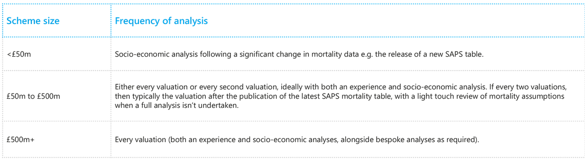 A table displays two columns: "Scheme size" and "Frequency of analysis." The rows detail various monetary ranges and corresponding analysis guidelines, such as socio-economic evaluations based on mortality data changes.