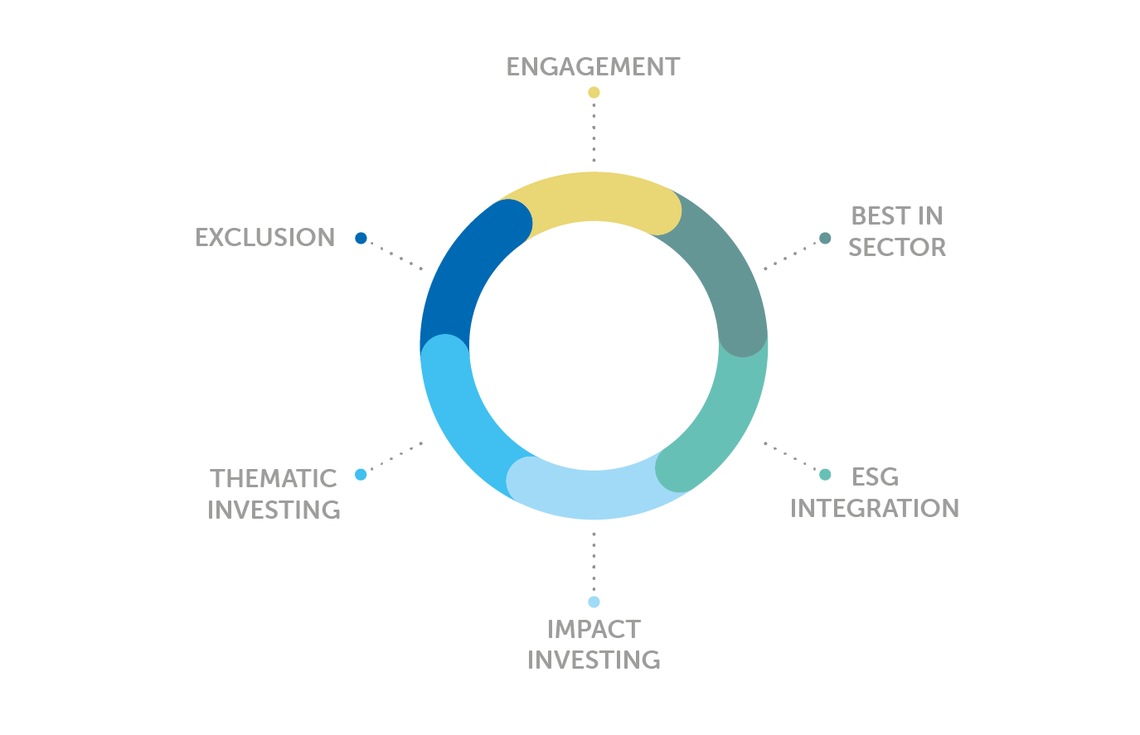 A circular diagram features six sections labeled: "Exclusion," "Thematic Investing," "Impact Investing," "Engagement," "Best in Sector," and "ESG Integration," arranged in a continuous loop.