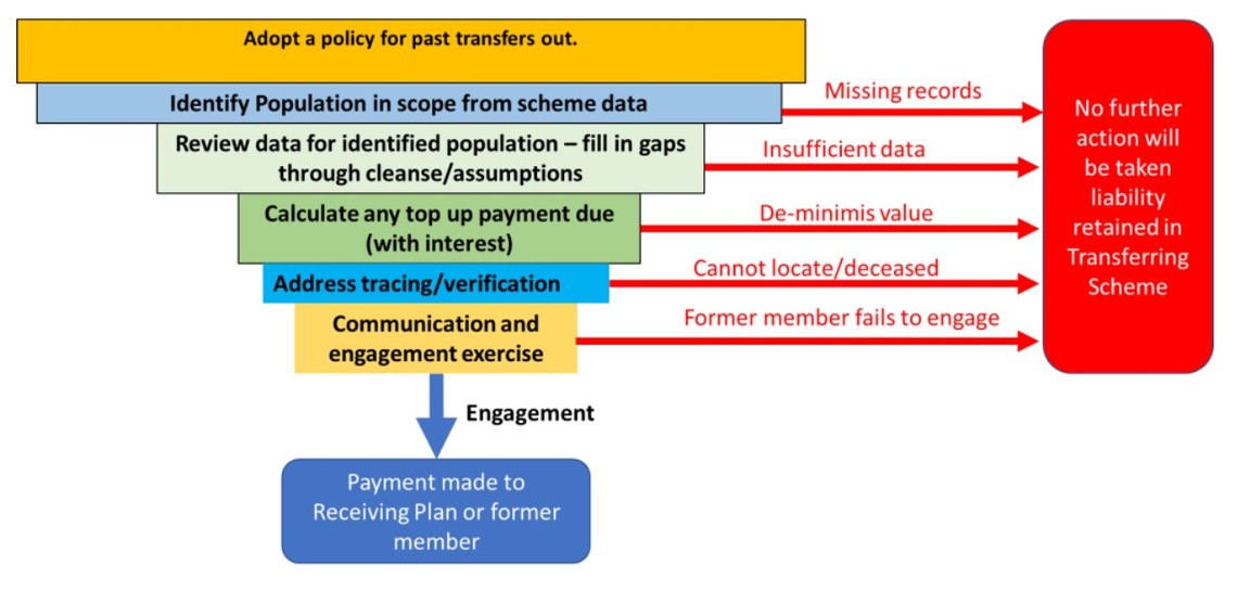 A flowchart outlines a process for managing past transfers, detailing steps like identifying populations, data review, payment calculations, and engagement strategies, with notes on potential issues and outcomes.