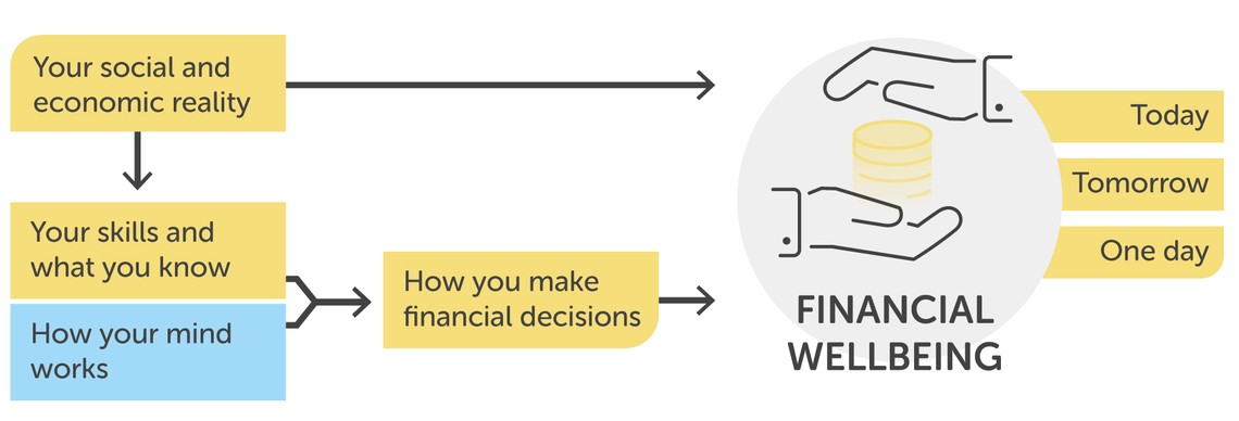A flowchart outlines the relationship between personal skills and economic reality, leading to financial decisions, with "Financial Wellbeing" emphasized alongside aspects of time: "Today," "Tomorrow," and "One day."