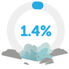 A circular graphic displays a light gray border with a blue top. In the center, a prominent blue "1.4%" indicates a percentage, surrounded by stylized gray and blue cloud-like shapes.