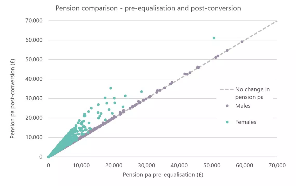 A scatter plot compares pre-equalisation and post-conversion pension values, showing data points for males and females. The dashed line indicates no change in pension.
