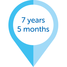 A blue location pin displays text indicating "7 years 5 months" inside a circular white area, set against a lighter blue backdrop, suggesting a timeframe or duration.