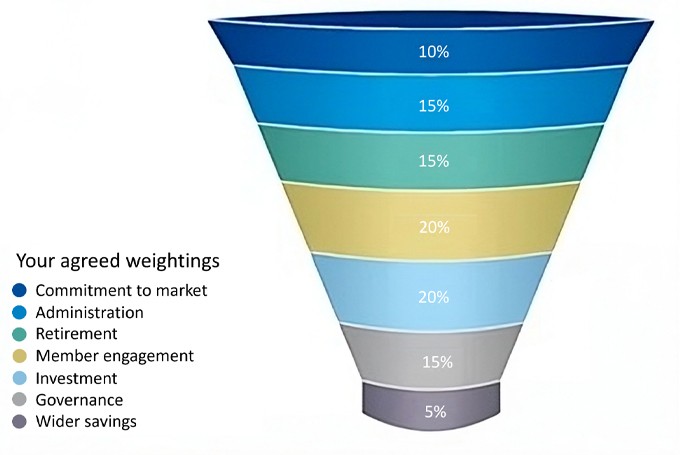 A funnel-shaped graphic displays various categories with assigned percentages. The categories include Commitment to Market, Administration, Retirement, Member Engagement, Investment, Governance, and Wider Savings, each highlighted in different colors.