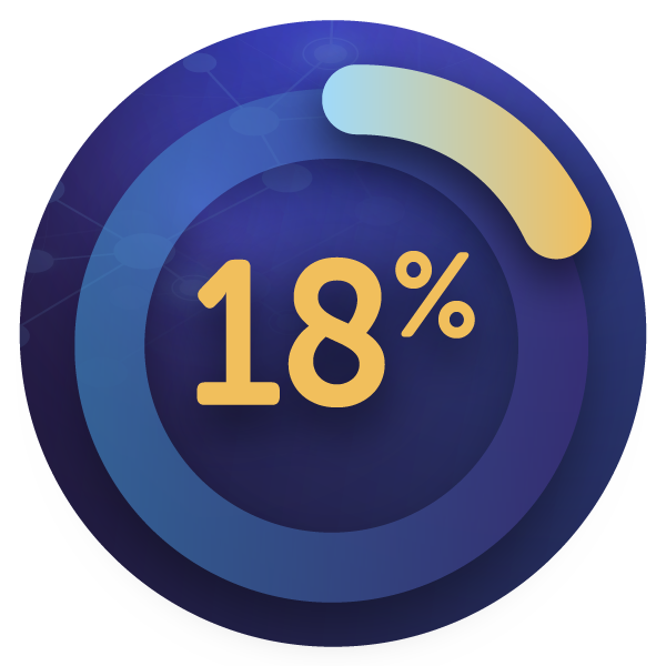 A circular progress indicator displays "18%" in bold yellow, set against a dark blue background with lighter blue accents. The design suggests a digital or technological context.