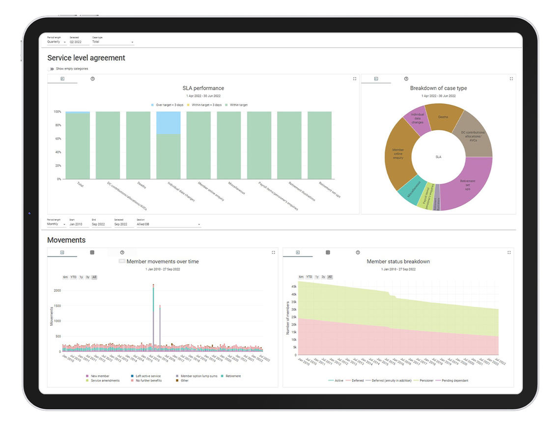 A digital dashboard displays service level agreement metrics, member movement data, and case type breakdowns, featuring graphs and charts for performance analysis over specific time periods.