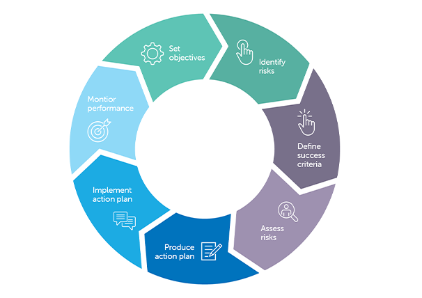 A circular infographic showcases a continuous process with labeled sections. Actions include setting objectives, identifying risks, and monitoring performance, arranged in a cycle to indicate ongoing evaluation and planning.