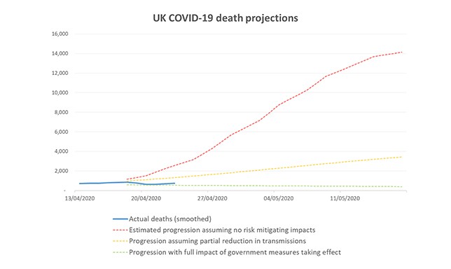 A line graph displays UK COVID-19 death projections over time. Blue indicates actual deaths, while red, yellow, and green lines represent different projected scenarios regarding risk mitigation and government measures.