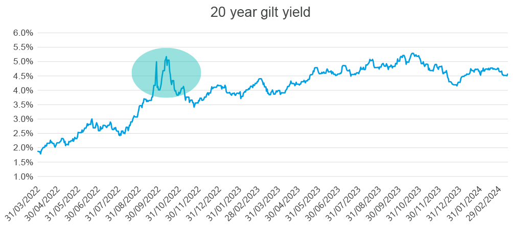 A line graph displays the 20-year gilt yield over time, showing fluctuating rates from 1% to approximately 6% between March 2022 and February 2024, highlighting a significant peak.
