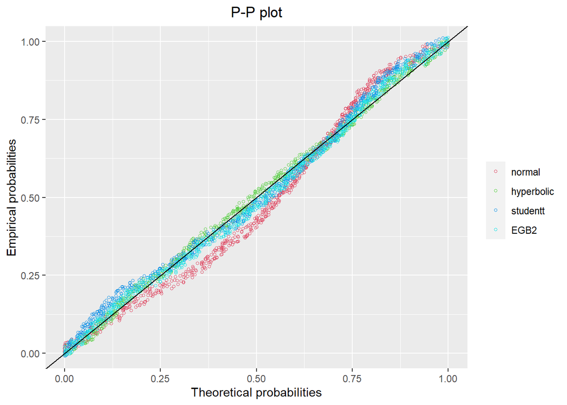 A P-P plot displays empirical probabilities against theoretical probabilities. Various colored points represent different distributions—normal, hyperbolic, student-t, and EGB2—aligned close to a diagonal black line.