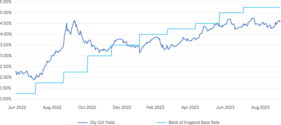 A line graph displays the fluctuating 10-year Gilt yield from June 2022 to August 2023, with a blue line indicating corresponding changes in the Bank of England Base Rate.