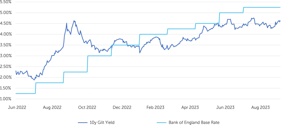 A line graph displays the fluctuating 10-year Gilt yield from June 2022 to August 2023, with a blue line indicating corresponding changes in the Bank of England Base Rate.