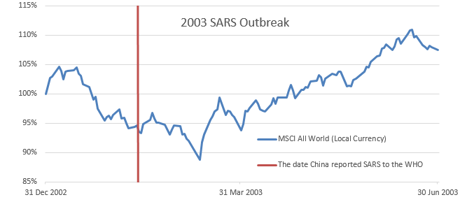 A line graph depicts the MSCI All World index in local currency from December 2002 to June 2003. There is a notable drop indicating the impact of the 2003 SARS outbreak. A red vertical line marks the date China reported SARS to the WHO.
