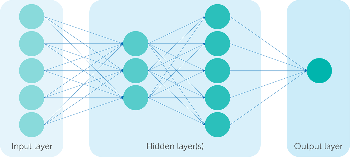 A diagram displays three layers of circles: an input layer on the left, multiple hidden layers in the center, and an output layer on the right, with connecting lines illustrating data flow.