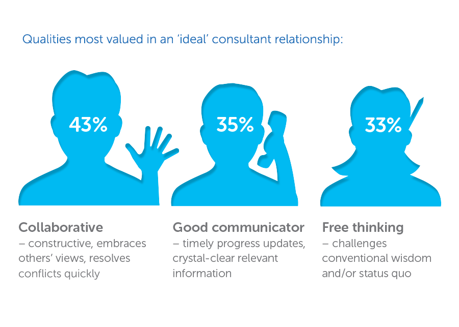 Three blue silhouettes represent qualities valued in a consultant relationship: "Collaborative" at 43%, "Good communicator" at 35%, and "Free thinking" at 33%. Descriptions accompany each quality.
