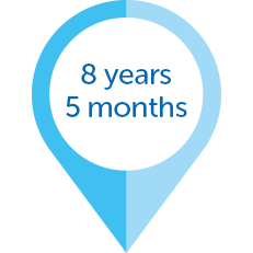 A blue map pin icon displays the text "8 years 5 months" in the center, indicating a specific duration or time frame, with a simple, clear design.