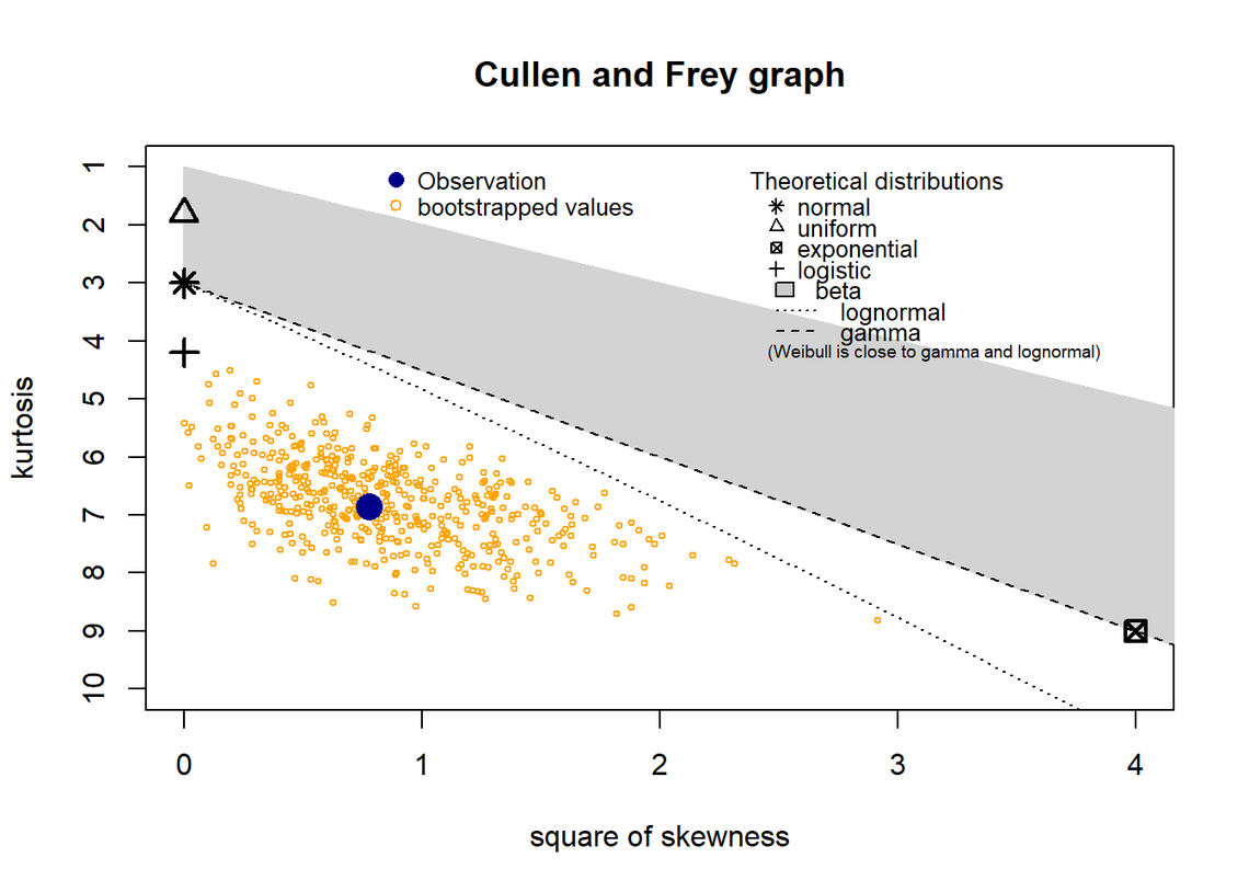 A scatter plot depicts kurtosis against the square of skewness. Observed values are marked in blue, while bootstrapped values are represented by orange dots. Various theoretical distributions are indicated with different symbols and boundary lines.