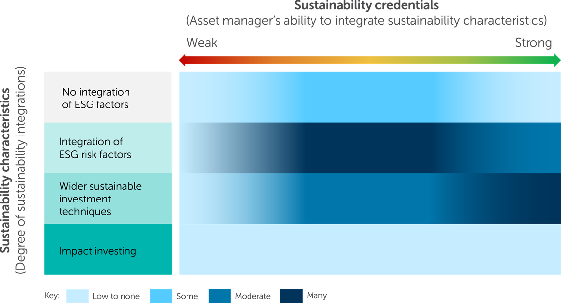 A horizontal bar chart illustrates varying degrees of sustainability integration. Categories range from "No integration of ESG factors" to "Impact investing," with colors representing levels from weak (red) to strong (green).