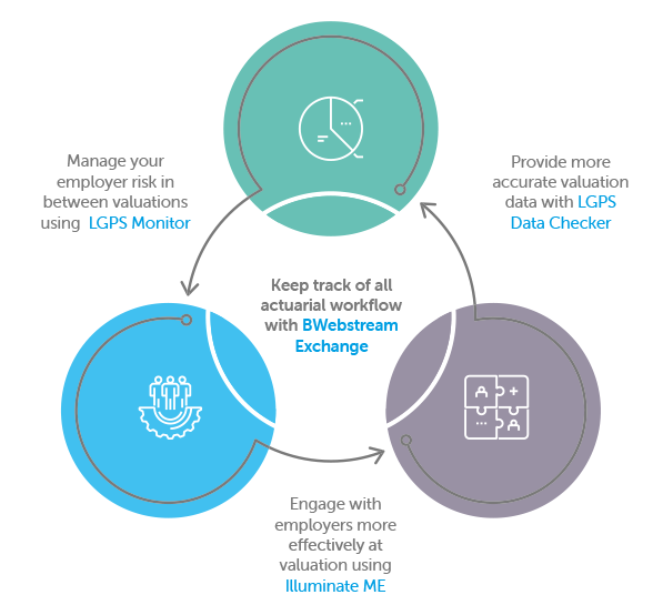 Four colored circles contain text describing services for managing actuarial work. Arrows connect them. The context emphasizes improving employer risk management and valuation data accuracy in a professional environment. 

Text in the image:
- Manage your