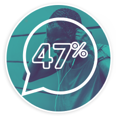 A person listens to music with headphones, appearing engaged or focused. The background features a solid color, emphasizing the subject while a percentage reading "47%" is prominently displayed.
