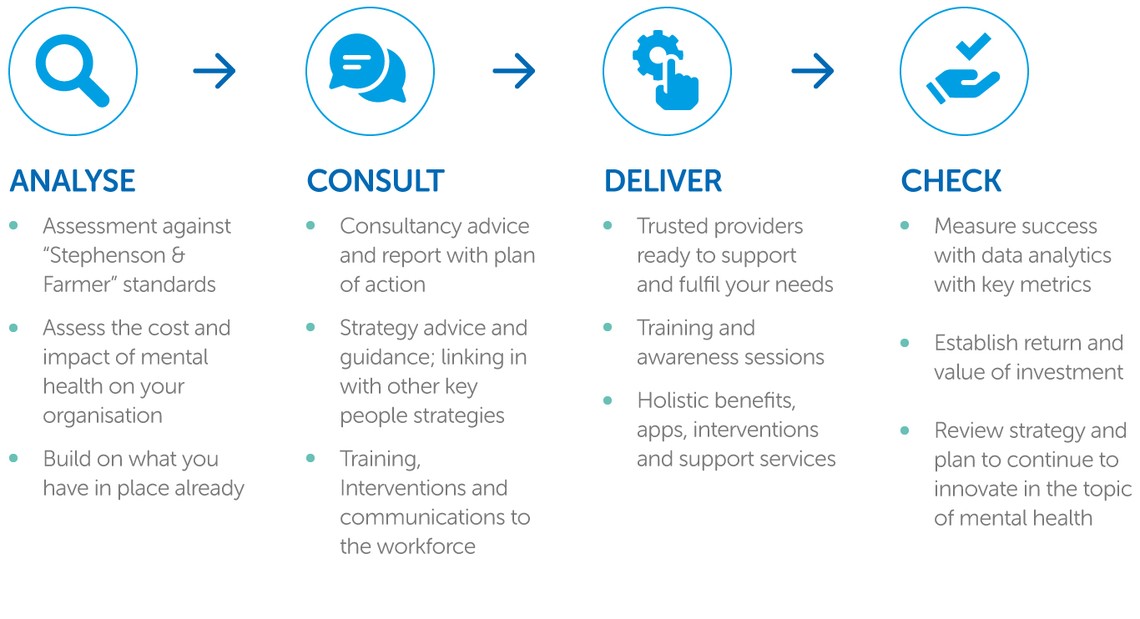 A flowchart outlines a process consisting of four steps: Analyze, Consult, Deliver, and Check, each detailing specific actions related to mental health strategies and assessments.